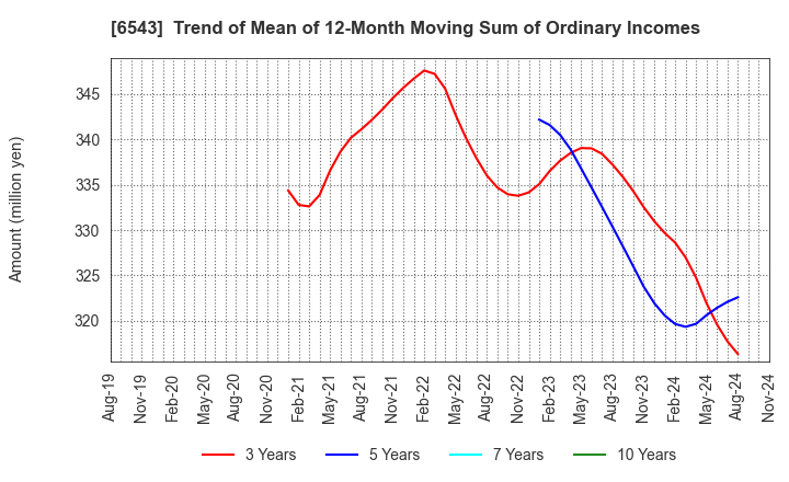 6543 NISSEN INC.: Trend of Mean of 12-Month Moving Sum of Ordinary Incomes