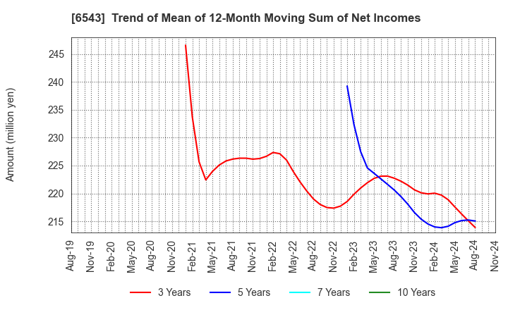 6543 NISSEN INC.: Trend of Mean of 12-Month Moving Sum of Net Incomes