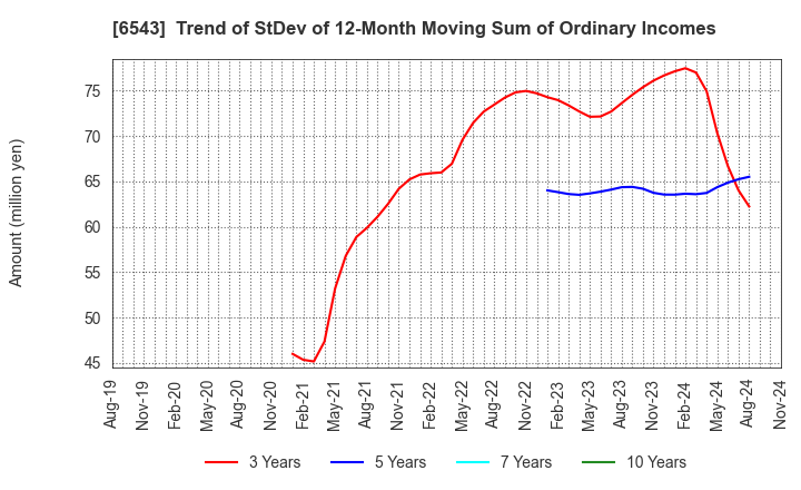 6543 NISSEN INC.: Trend of StDev of 12-Month Moving Sum of Ordinary Incomes