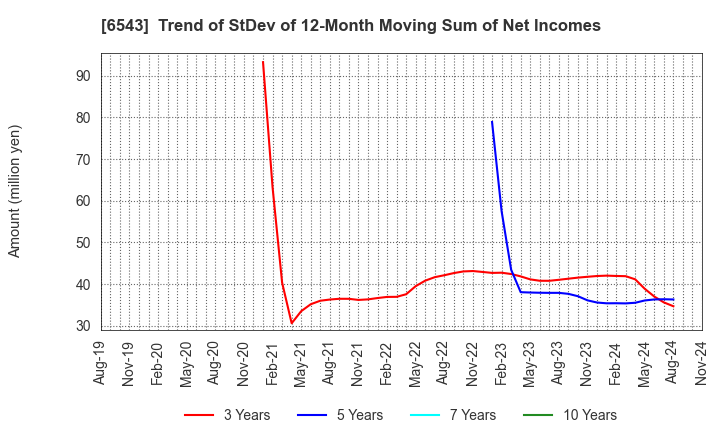 6543 NISSEN INC.: Trend of StDev of 12-Month Moving Sum of Net Incomes