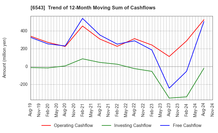 6543 NISSEN INC.: Trend of 12-Month Moving Sum of Cashflows