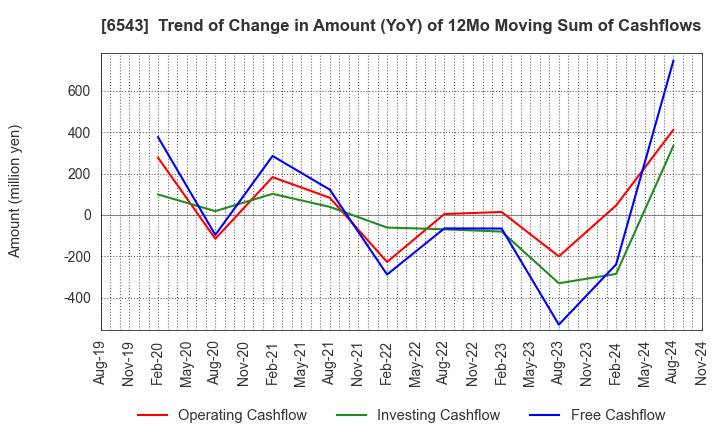 6543 NISSEN INC.: Trend of Change in Amount (YoY) of 12Mo Moving Sum of Cashflows