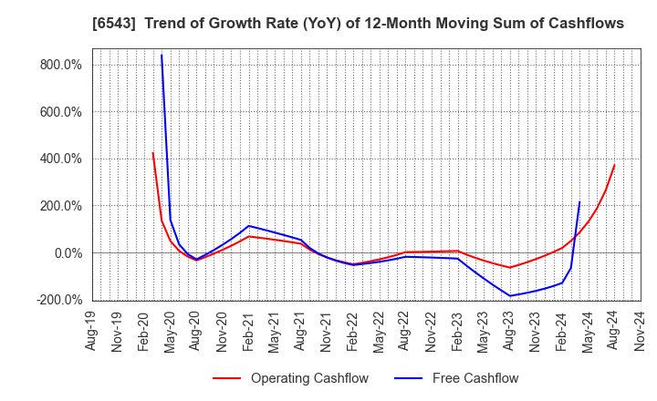 6543 NISSEN INC.: Trend of Growth Rate (YoY) of 12-Month Moving Sum of Cashflows