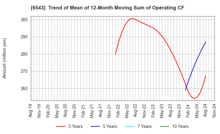 6543 NISSEN INC.: Trend of Mean of 12-Month Moving Sum of Operating CF