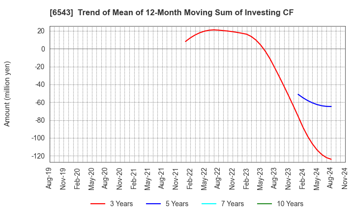 6543 NISSEN INC.: Trend of Mean of 12-Month Moving Sum of Investing CF