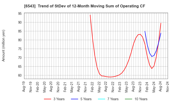 6543 NISSEN INC.: Trend of StDev of 12-Month Moving Sum of Operating CF