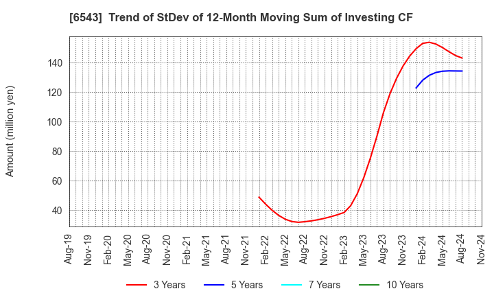 6543 NISSEN INC.: Trend of StDev of 12-Month Moving Sum of Investing CF