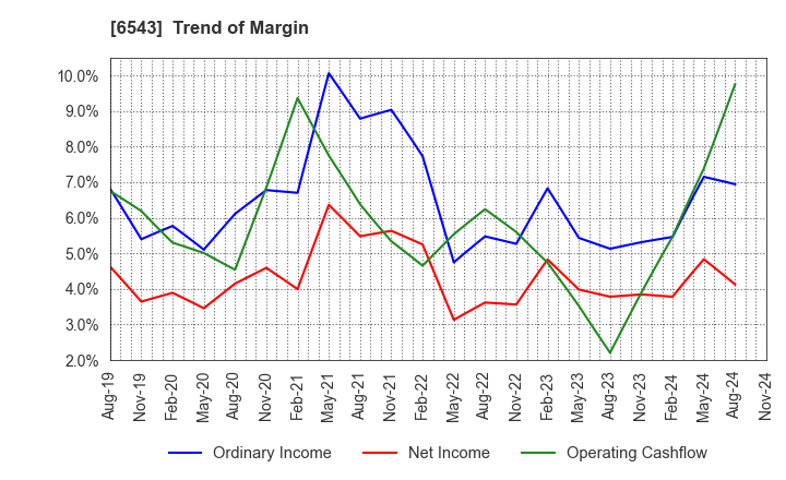 6543 NISSEN INC.: Trend of Margin