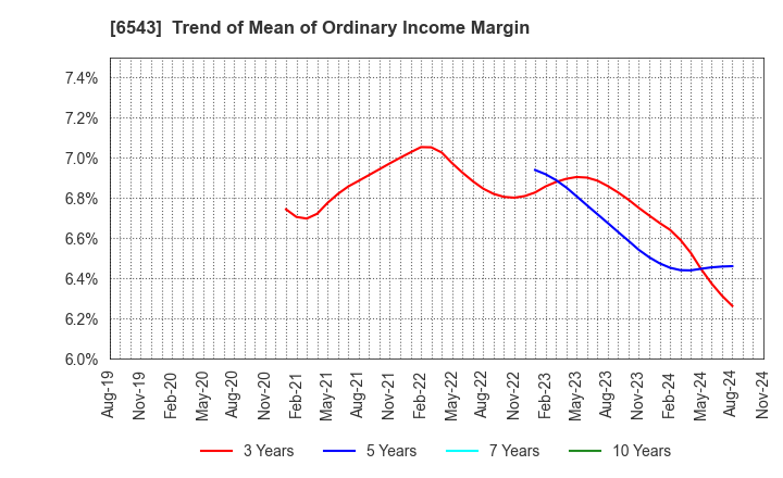 6543 NISSEN INC.: Trend of Mean of Ordinary Income Margin