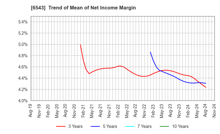 6543 NISSEN INC.: Trend of Mean of Net Income Margin