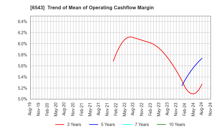 6543 NISSEN INC.: Trend of Mean of Operating Cashflow Margin