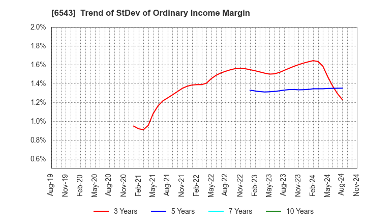 6543 NISSEN INC.: Trend of StDev of Ordinary Income Margin