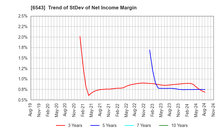 6543 NISSEN INC.: Trend of StDev of Net Income Margin