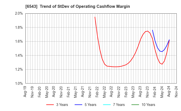 6543 NISSEN INC.: Trend of StDev of Operating Cashflow Margin