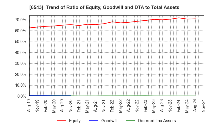 6543 NISSEN INC.: Trend of Ratio of Equity, Goodwill and DTA to Total Assets