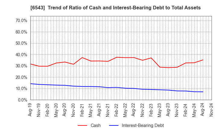 6543 NISSEN INC.: Trend of Ratio of Cash and Interest-Bearing Debt to Total Assets