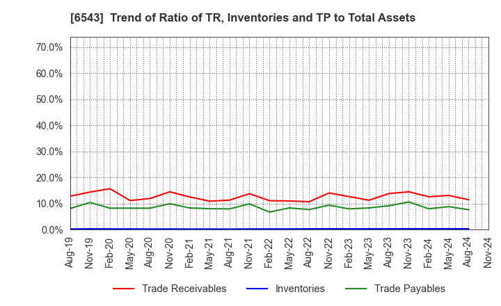 6543 NISSEN INC.: Trend of Ratio of TR, Inventories and TP to Total Assets