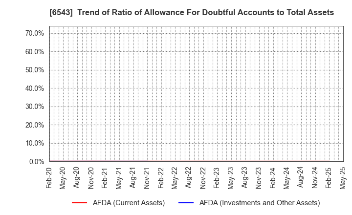 6543 NISSEN INC.: Trend of Ratio of Allowance For Doubtful Accounts to Total Assets