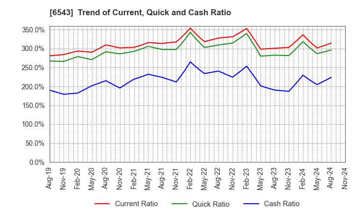 6543 NISSEN INC.: Trend of Current, Quick and Cash Ratio