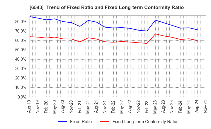 6543 NISSEN INC.: Trend of Fixed Ratio and Fixed Long-term Conformity Ratio