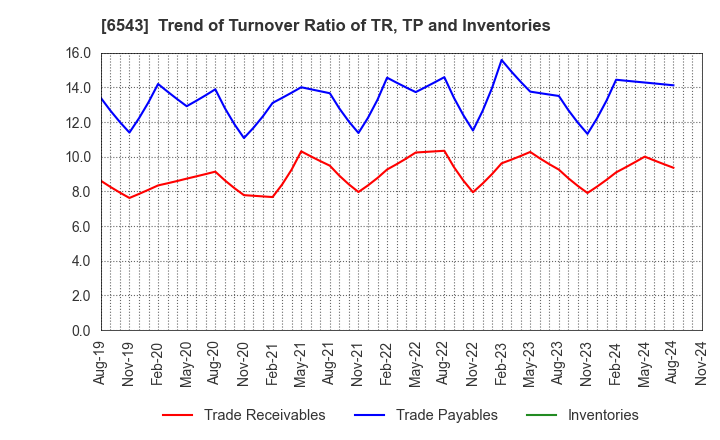 6543 NISSEN INC.: Trend of Turnover Ratio of TR, TP and Inventories