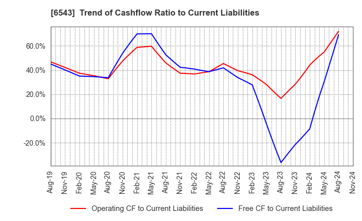 6543 NISSEN INC.: Trend of Cashflow Ratio to Current Liabilities