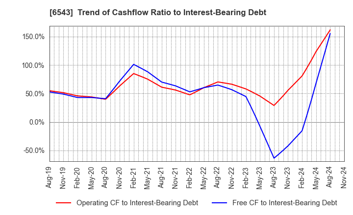 6543 NISSEN INC.: Trend of Cashflow Ratio to Interest-Bearing Debt