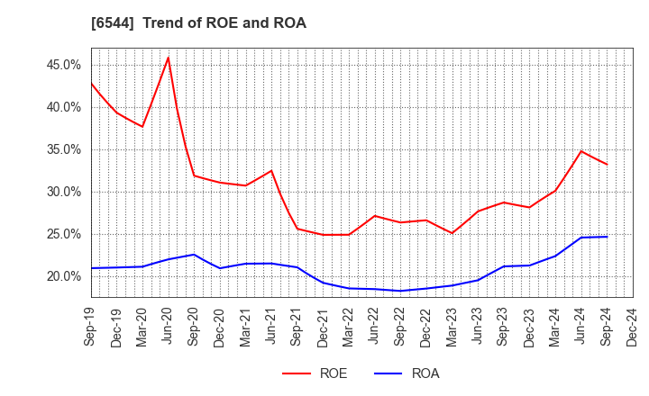 6544 JAPAN ELEVATOR SERVICE HOLDINGS CO.,LTD.: Trend of ROE and ROA