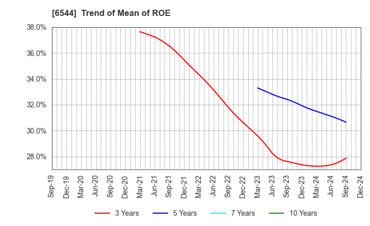 6544 JAPAN ELEVATOR SERVICE HOLDINGS CO.,LTD.: Trend of Mean of ROE