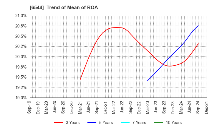 6544 JAPAN ELEVATOR SERVICE HOLDINGS CO.,LTD.: Trend of Mean of ROA