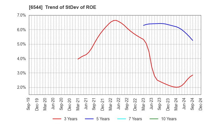 6544 JAPAN ELEVATOR SERVICE HOLDINGS CO.,LTD.: Trend of StDev of ROE