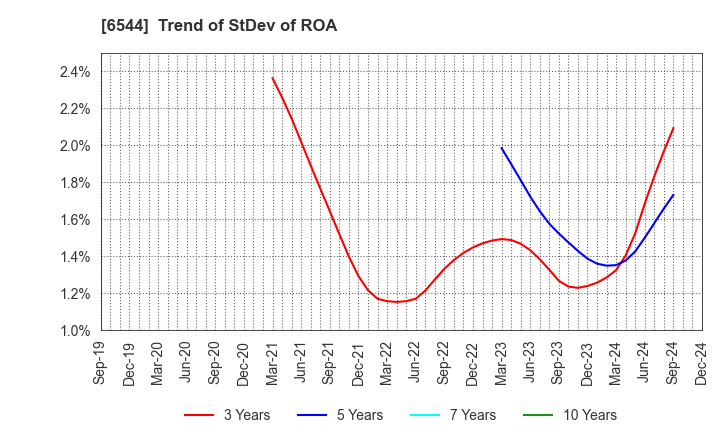 6544 JAPAN ELEVATOR SERVICE HOLDINGS CO.,LTD.: Trend of StDev of ROA