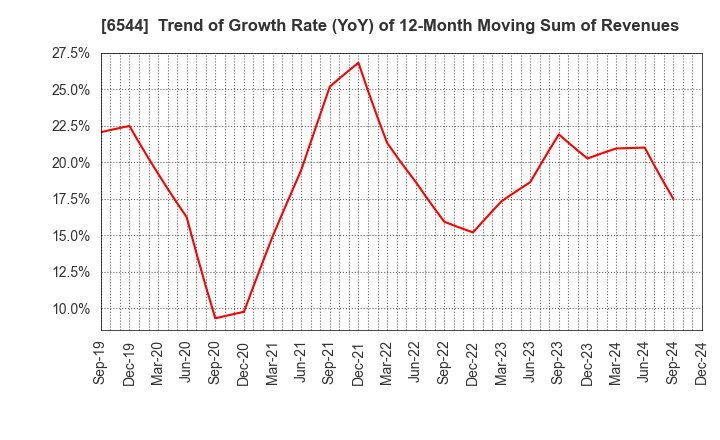 6544 JAPAN ELEVATOR SERVICE HOLDINGS CO.,LTD.: Trend of Growth Rate (YoY) of 12-Month Moving Sum of Revenues