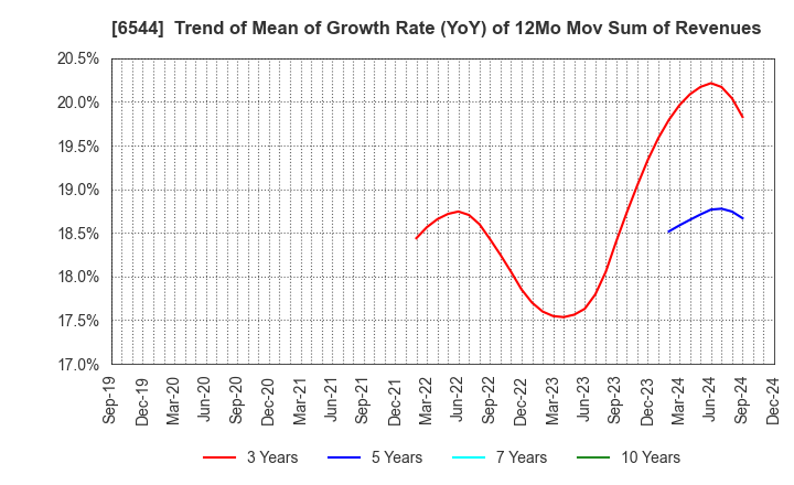 6544 JAPAN ELEVATOR SERVICE HOLDINGS CO.,LTD.: Trend of Mean of Growth Rate (YoY) of 12Mo Mov Sum of Revenues