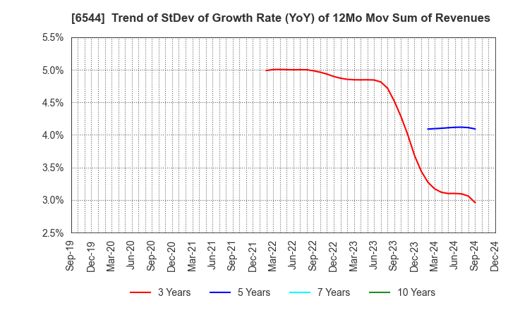 6544 JAPAN ELEVATOR SERVICE HOLDINGS CO.,LTD.: Trend of StDev of Growth Rate (YoY) of 12Mo Mov Sum of Revenues