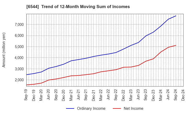 6544 JAPAN ELEVATOR SERVICE HOLDINGS CO.,LTD.: Trend of 12-Month Moving Sum of Incomes