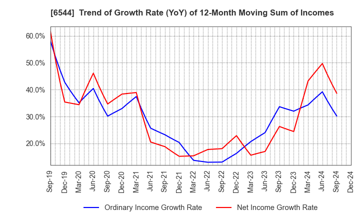 6544 JAPAN ELEVATOR SERVICE HOLDINGS CO.,LTD.: Trend of Growth Rate (YoY) of 12-Month Moving Sum of Incomes