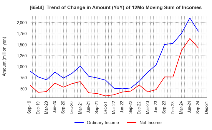 6544 JAPAN ELEVATOR SERVICE HOLDINGS CO.,LTD.: Trend of Change in Amount (YoY) of 12Mo Moving Sum of Incomes