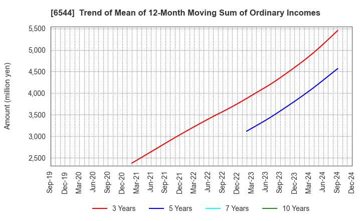 6544 JAPAN ELEVATOR SERVICE HOLDINGS CO.,LTD.: Trend of Mean of 12-Month Moving Sum of Ordinary Incomes