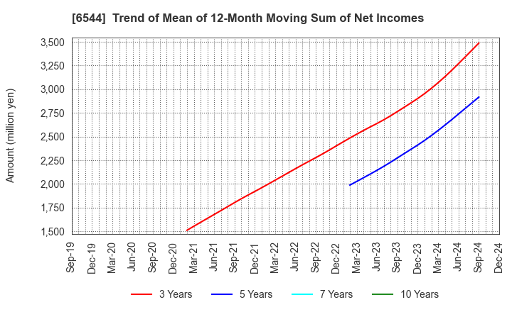 6544 JAPAN ELEVATOR SERVICE HOLDINGS CO.,LTD.: Trend of Mean of 12-Month Moving Sum of Net Incomes