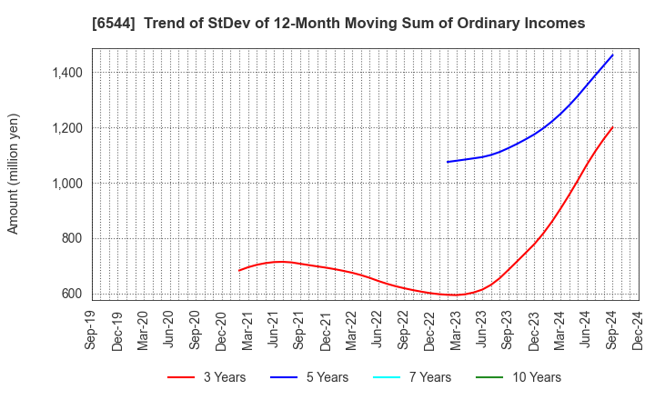 6544 JAPAN ELEVATOR SERVICE HOLDINGS CO.,LTD.: Trend of StDev of 12-Month Moving Sum of Ordinary Incomes