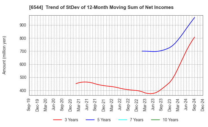 6544 JAPAN ELEVATOR SERVICE HOLDINGS CO.,LTD.: Trend of StDev of 12-Month Moving Sum of Net Incomes