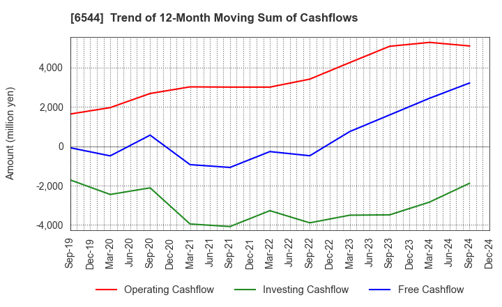 6544 JAPAN ELEVATOR SERVICE HOLDINGS CO.,LTD.: Trend of 12-Month Moving Sum of Cashflows