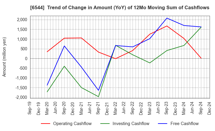 6544 JAPAN ELEVATOR SERVICE HOLDINGS CO.,LTD.: Trend of Change in Amount (YoY) of 12Mo Moving Sum of Cashflows