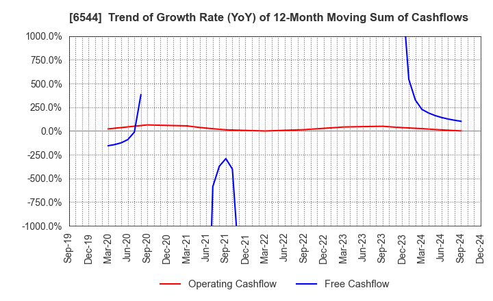 6544 JAPAN ELEVATOR SERVICE HOLDINGS CO.,LTD.: Trend of Growth Rate (YoY) of 12-Month Moving Sum of Cashflows