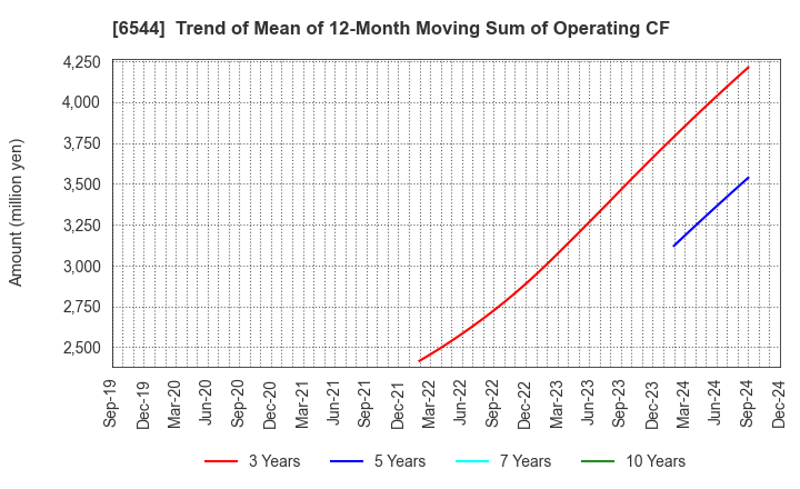 6544 JAPAN ELEVATOR SERVICE HOLDINGS CO.,LTD.: Trend of Mean of 12-Month Moving Sum of Operating CF