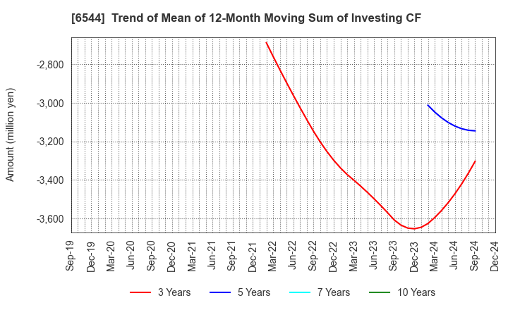 6544 JAPAN ELEVATOR SERVICE HOLDINGS CO.,LTD.: Trend of Mean of 12-Month Moving Sum of Investing CF