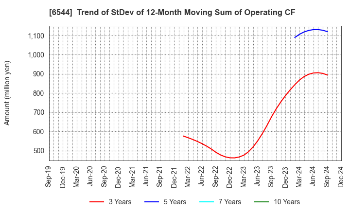 6544 JAPAN ELEVATOR SERVICE HOLDINGS CO.,LTD.: Trend of StDev of 12-Month Moving Sum of Operating CF