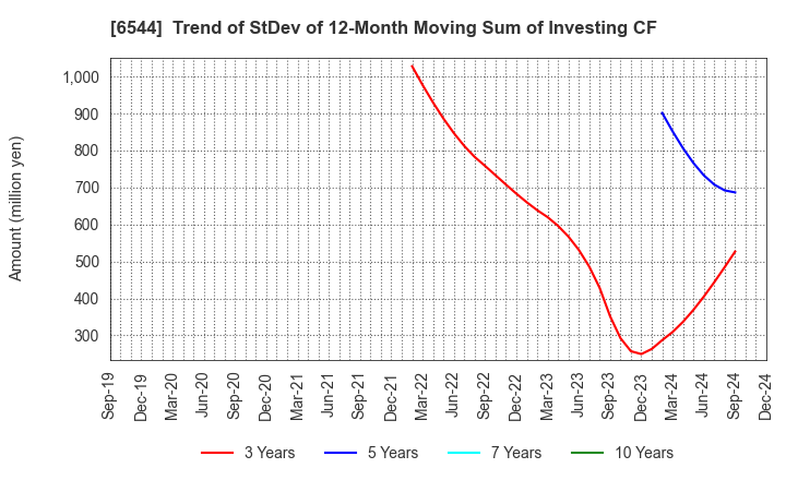 6544 JAPAN ELEVATOR SERVICE HOLDINGS CO.,LTD.: Trend of StDev of 12-Month Moving Sum of Investing CF