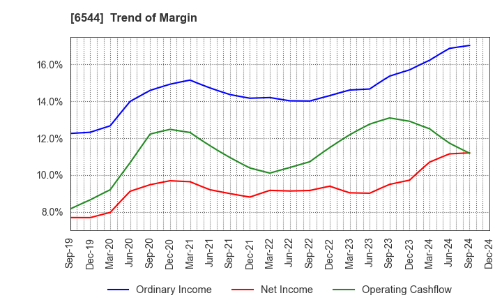 6544 JAPAN ELEVATOR SERVICE HOLDINGS CO.,LTD.: Trend of Margin